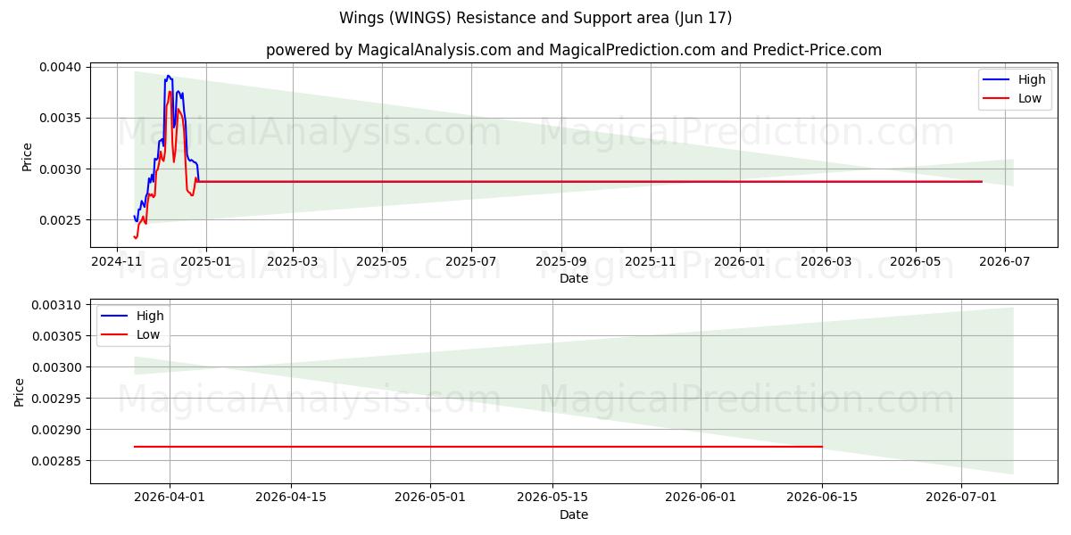  Flügel (WINGS) Support and Resistance area (14 Jun) 