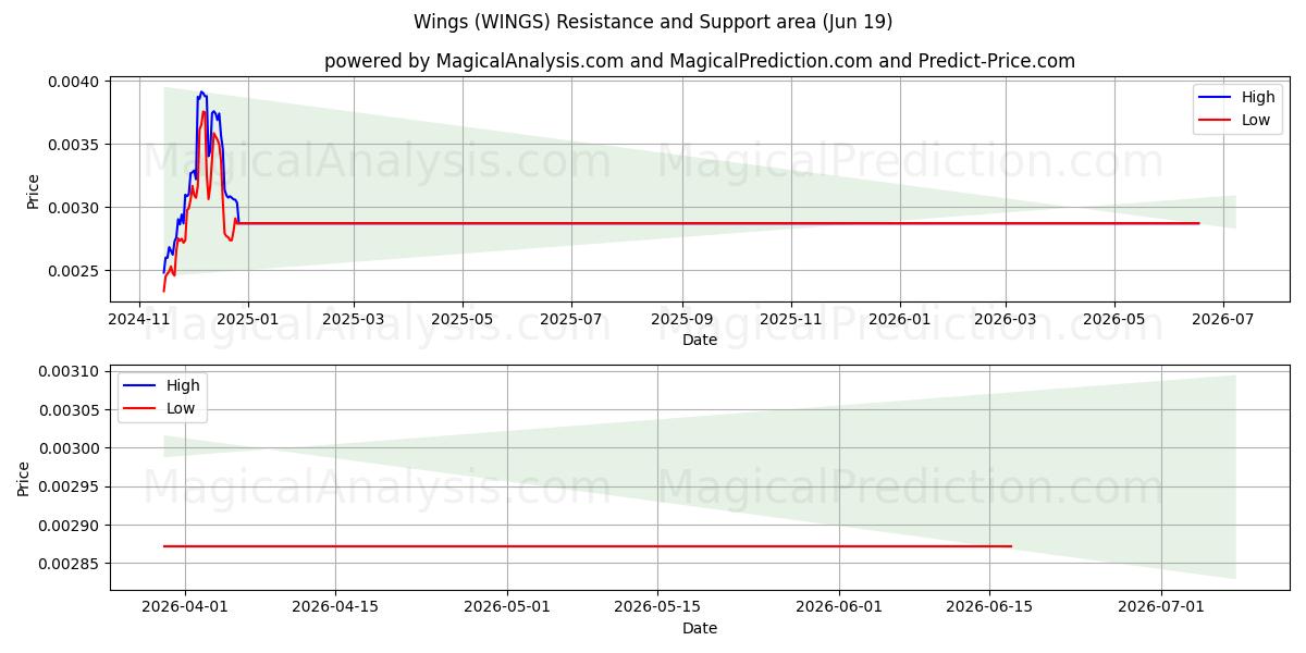  Siivet (WINGS) Support and Resistance area (18 Jun) 
