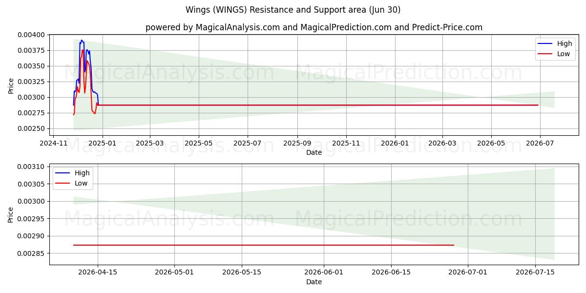  Asas (WINGS) Support and Resistance area (29 Jun) 