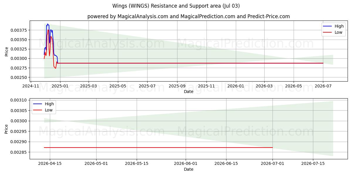  Wings (WINGS) Support and Resistance area (02 Jul) 