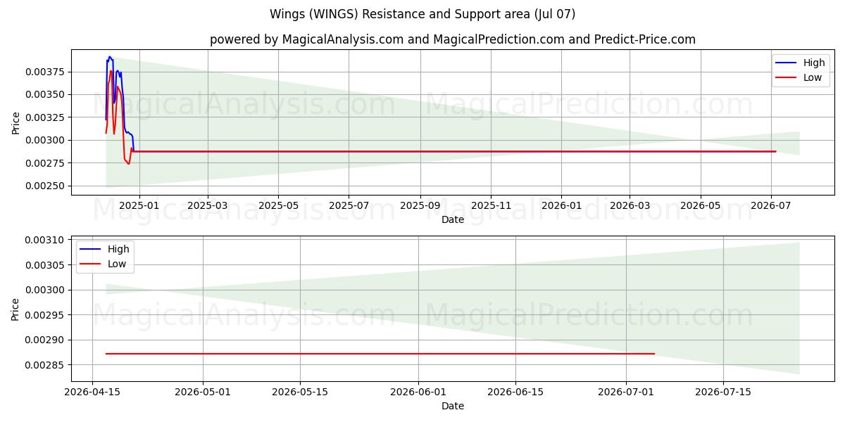  Ali (WINGS) Support and Resistance area (06 Jul) 