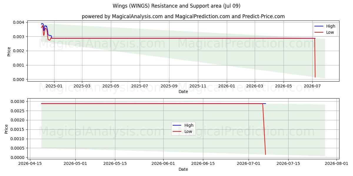  Kanatlar (WINGS) Support and Resistance area (08 Jul) 