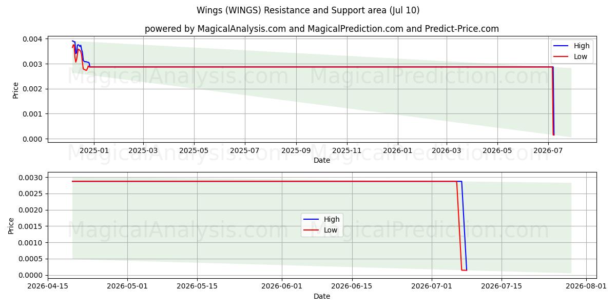  Vinger (WINGS) Support and Resistance area (09 Jul) 