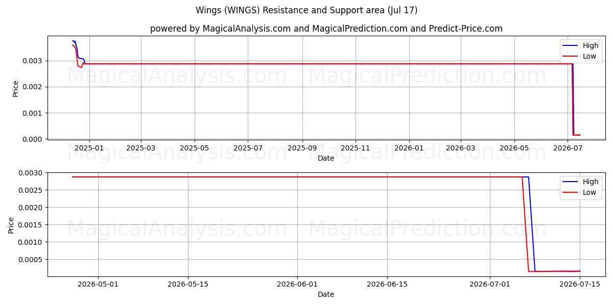  Wings (WINGS) Support and Resistance area (16 Jul) 