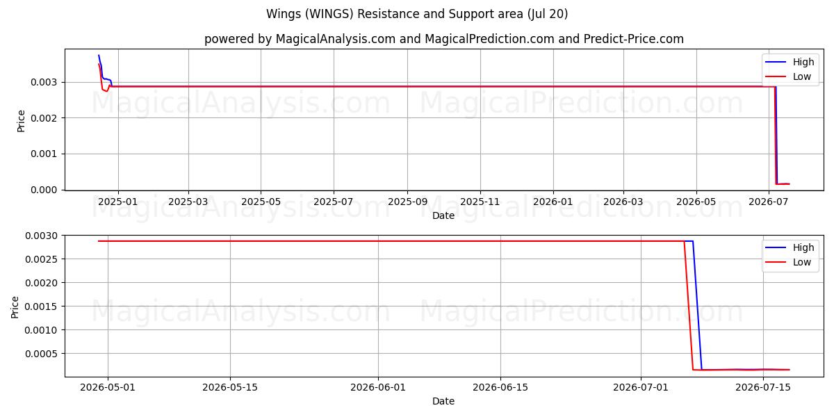  Asas (WINGS) Support and Resistance area (19 Jul) 