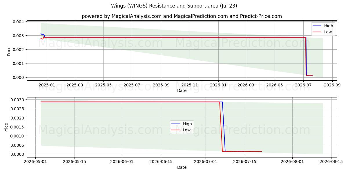  بال (WINGS) Support and Resistance area (22 Jul) 