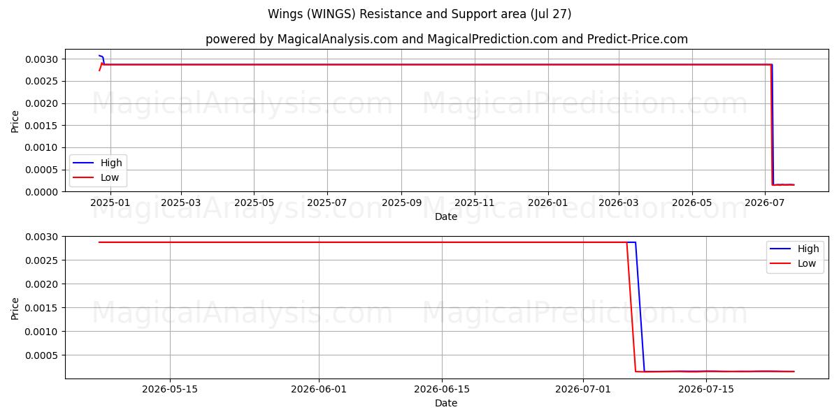  Vleugels (WINGS) Support and Resistance area (26 Jul) 