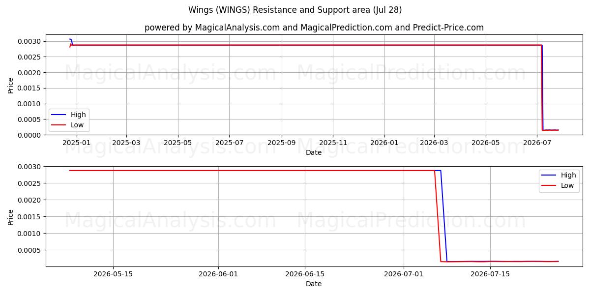  Ali (WINGS) Support and Resistance area (27 Jul) 