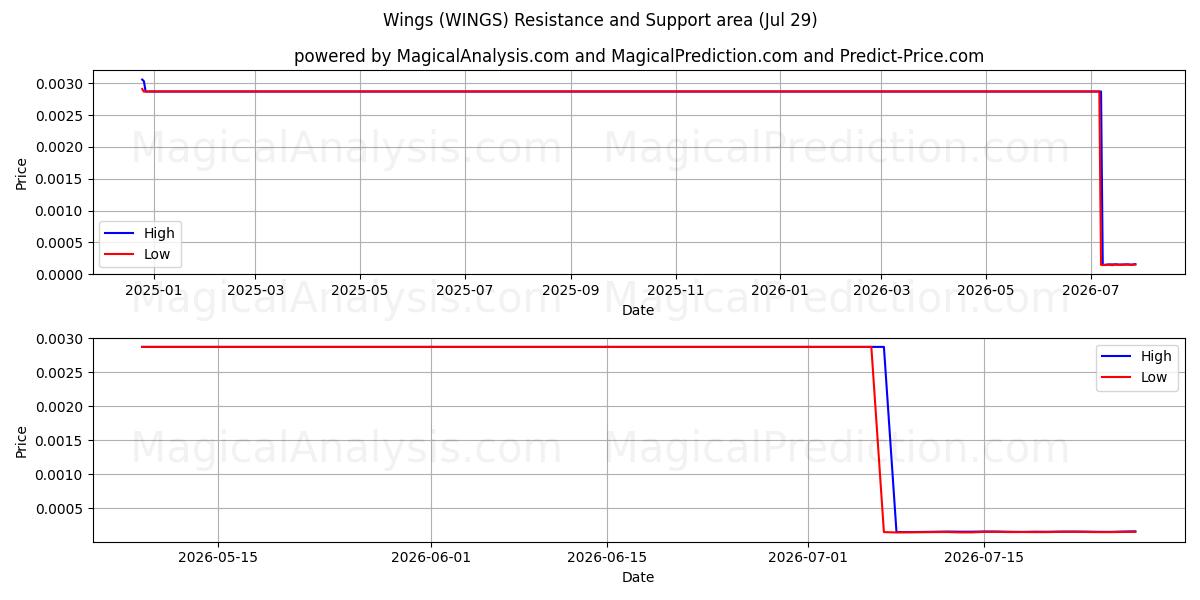  Kanatlar (WINGS) Support and Resistance area (28 Jul) 