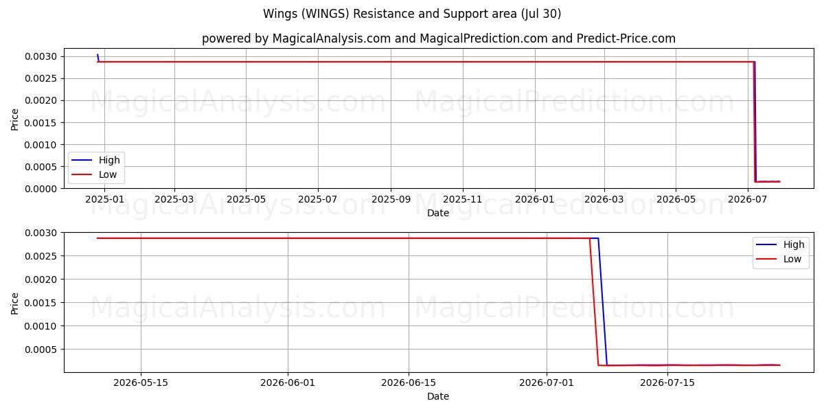  Vinger (WINGS) Support and Resistance area (29 Jul) 