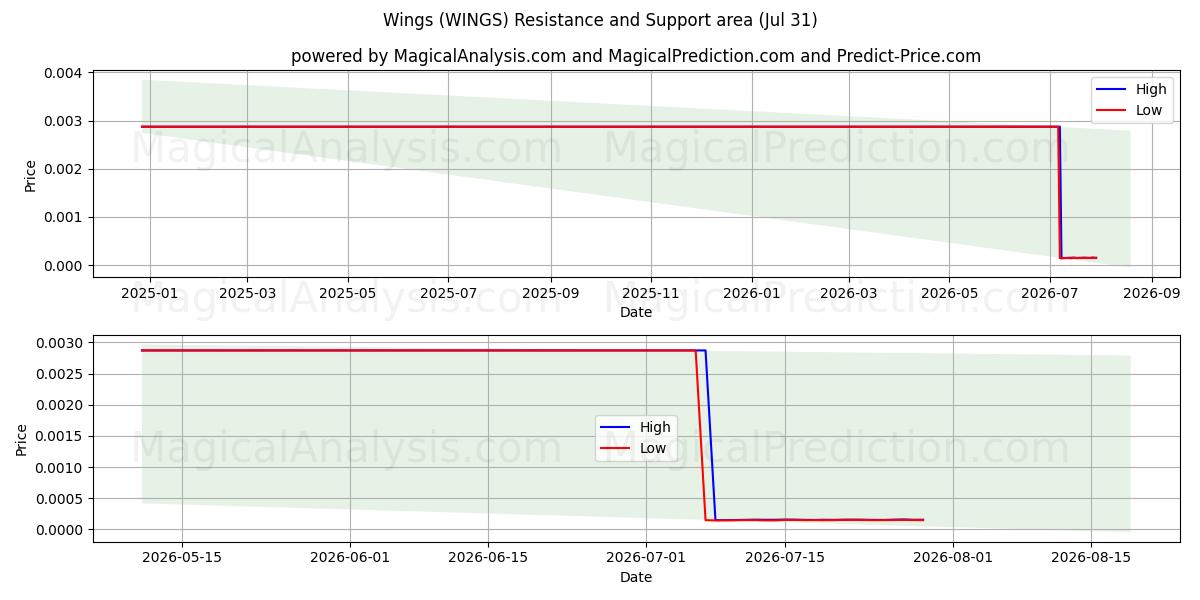  Крылья (WINGS) Support and Resistance area (30 Jul) 