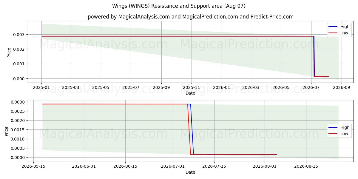  Wings (WINGS) Support and Resistance area (06 Aug) 