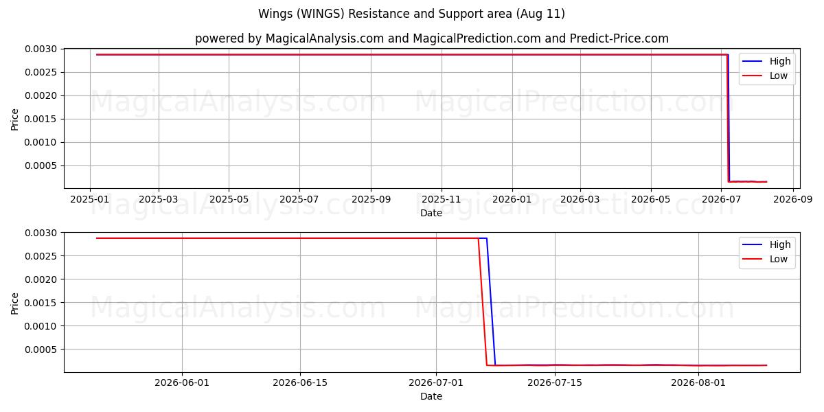  Wings (WINGS) Support and Resistance area (10 Aug) 