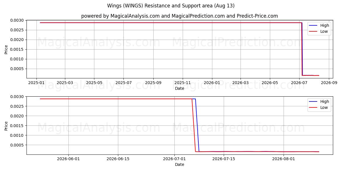 날개 (WINGS) Support and Resistance area (12 Aug) 