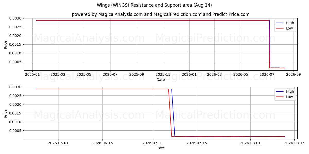  بال (WINGS) Support and Resistance area (13 Aug) 