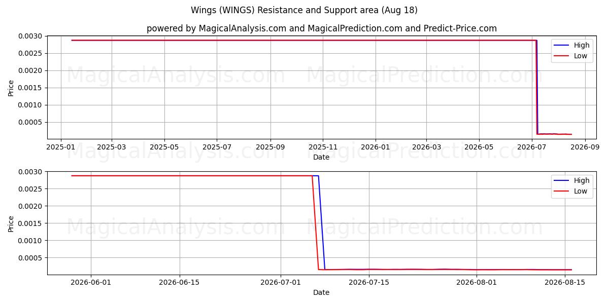  بال (WINGS) Support and Resistance area (17 Aug) 