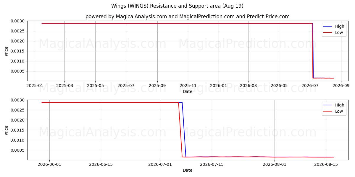  Ali (WINGS) Support and Resistance area (18 Aug) 