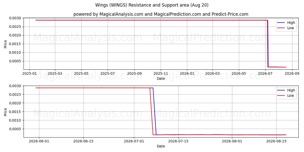  Flügel (WINGS) Support and Resistance area (19 Aug) 