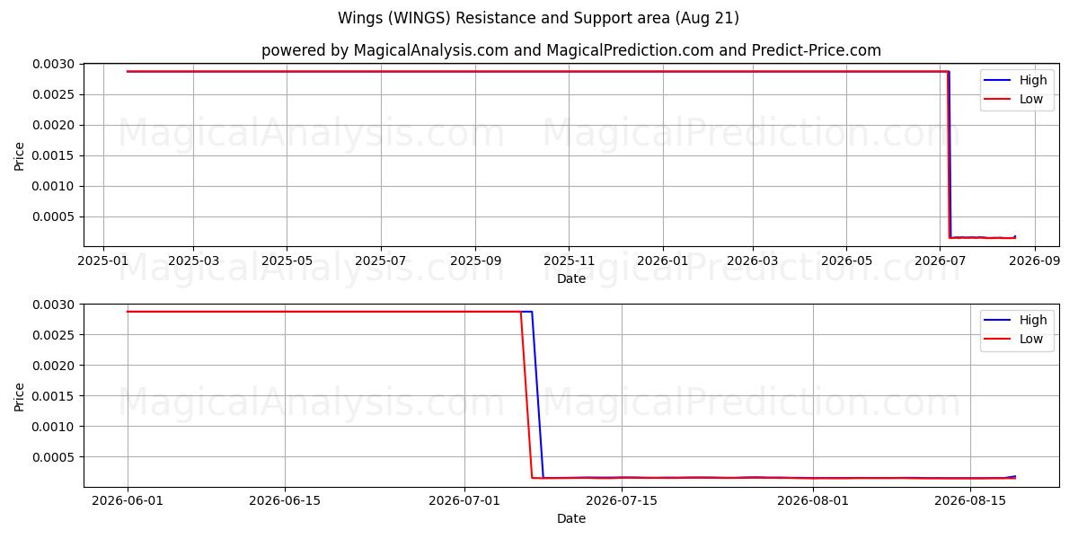  Siivet (WINGS) Support and Resistance area (20 Aug) 