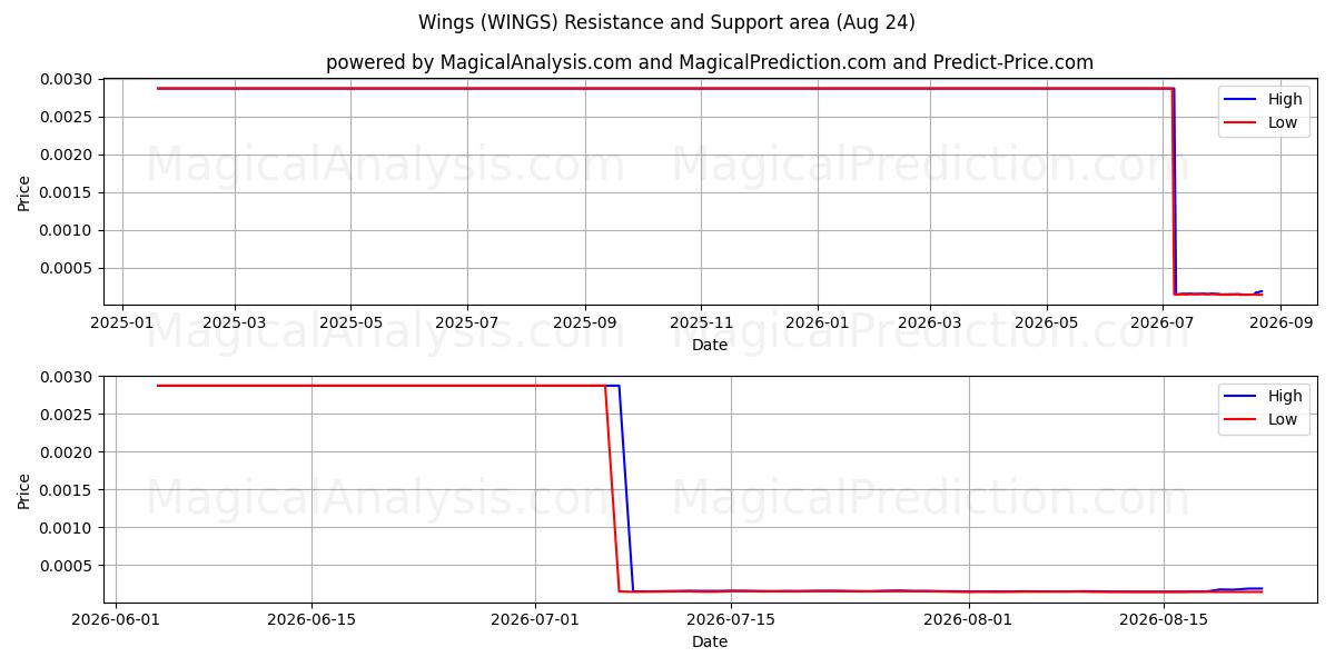  أجنحة (WINGS) Support and Resistance area (23 Aug) 