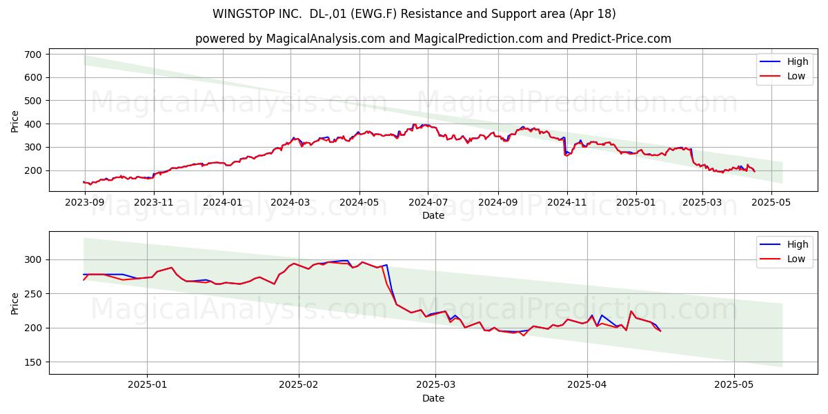  WINGSTOP INC.  DL-,01 (EWG.F) Support and Resistance area (18 Apr) 