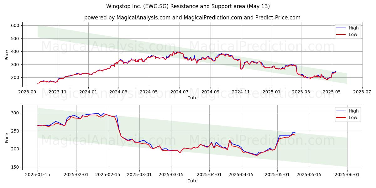  Wingstop Inc. (EWG.SG) Support and Resistance area (13 May) 