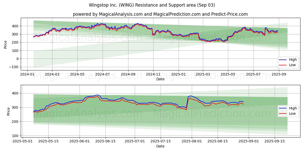  Wingstop Inc. (WING) Support and Resistance area (02 Sep) 