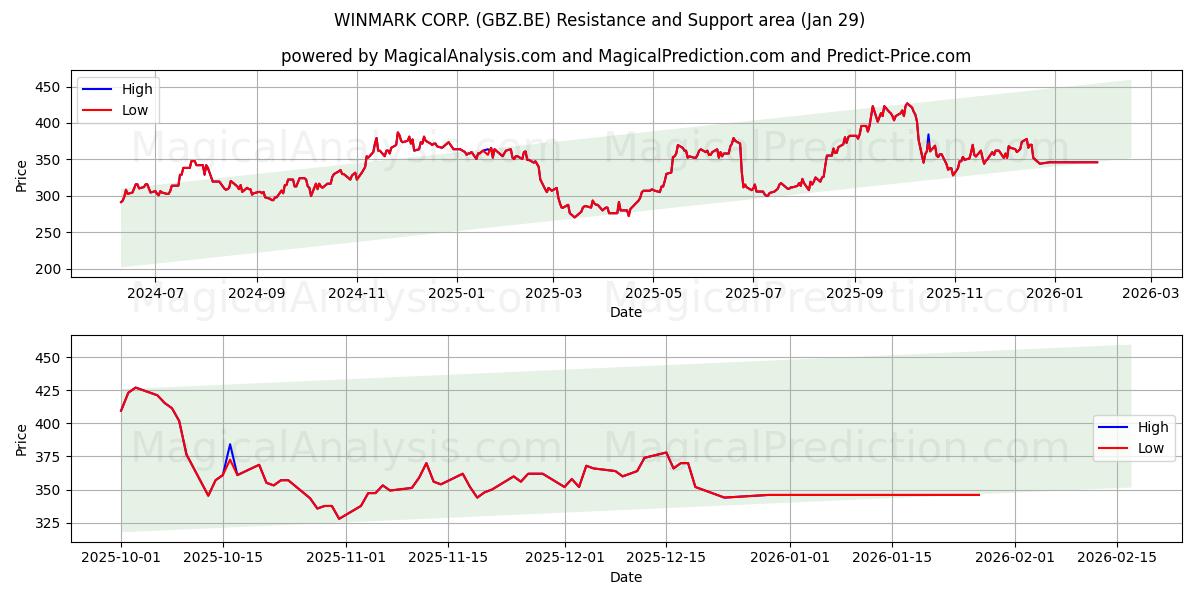  WINMARK CORP. (GBZ.BE) Support and Resistance area (28 Jan) 