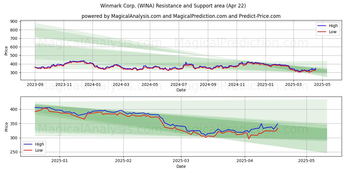  Winmark Corp. (WINA) Support and Resistance area (22 Apr) 
