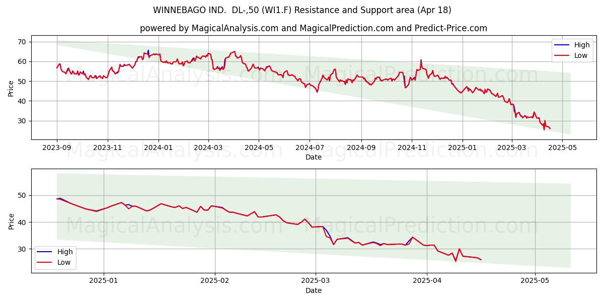  WINNEBAGO IND.  DL-,50 (WI1.F) Support and Resistance area (18 Apr) 