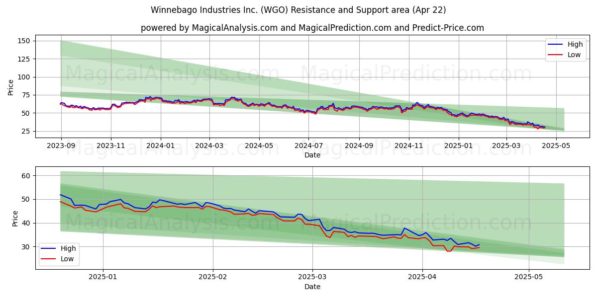  Winnebago Industries Inc. (WGO) Support and Resistance area (22 Apr) 