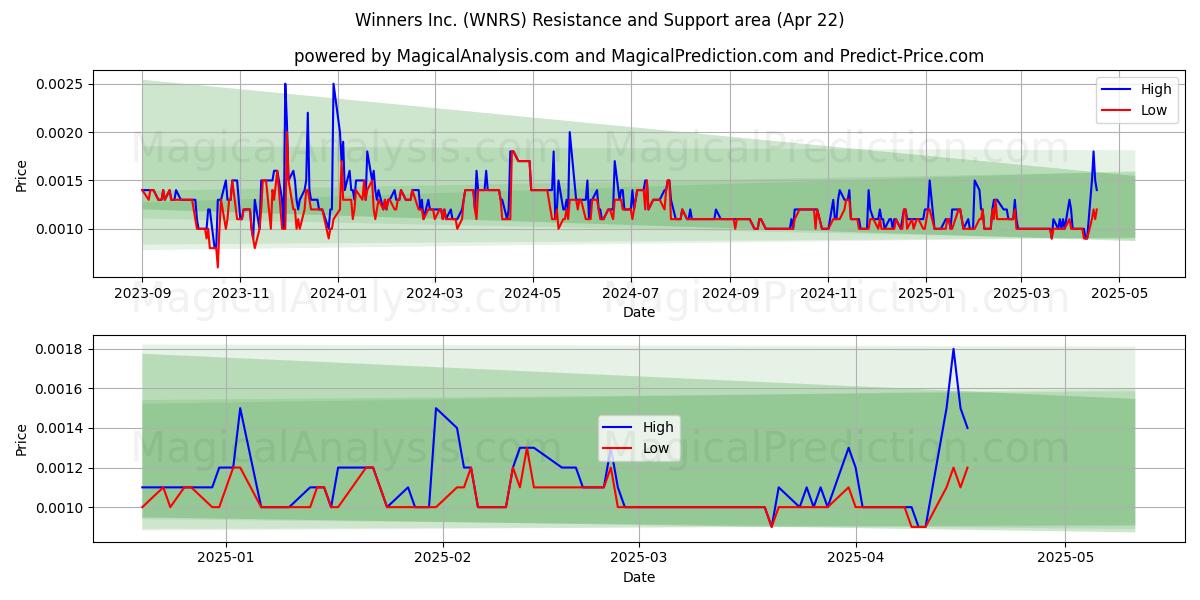  Winners Inc. (WNRS) Support and Resistance area (22 Apr) 