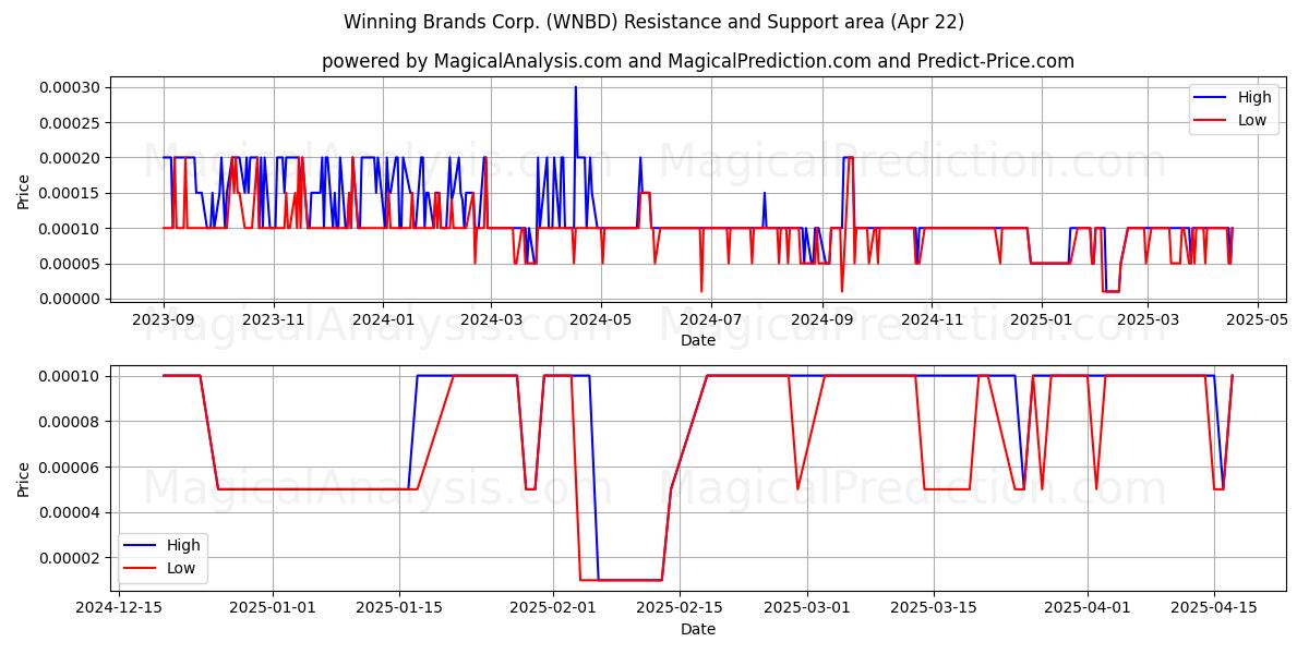  Winning Brands Corp. (WNBD) Support and Resistance area (22 Apr) 