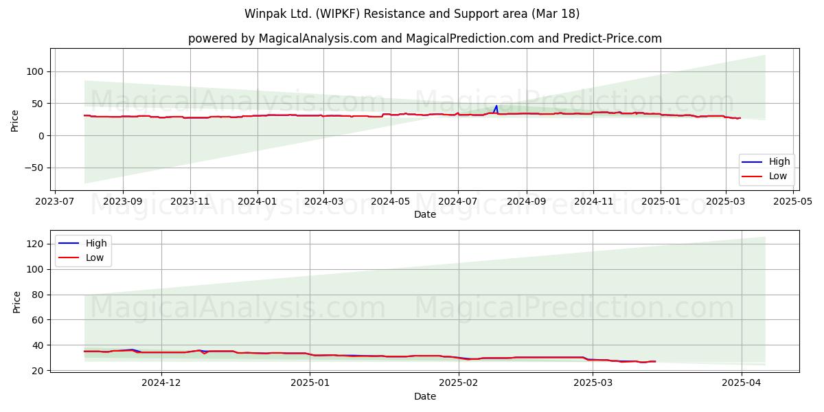  Winpak Ltd. (WIPKF) Support and Resistance area (18 Mar) 