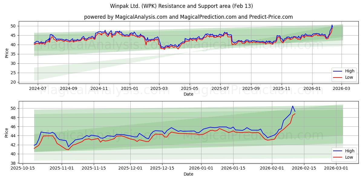  Winpak Ltd. (WPK) Support and Resistance area (12 Feb) 