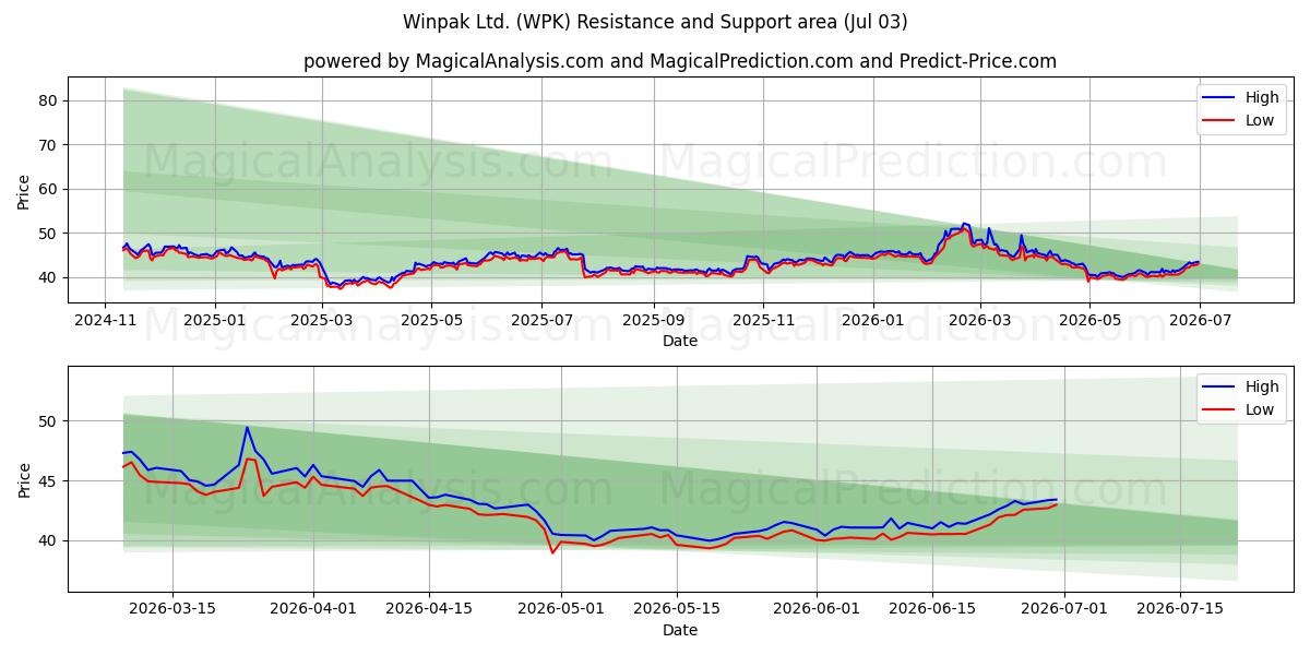  Winpak Ltd. (WPK) Support and Resistance area (02 Jul) 