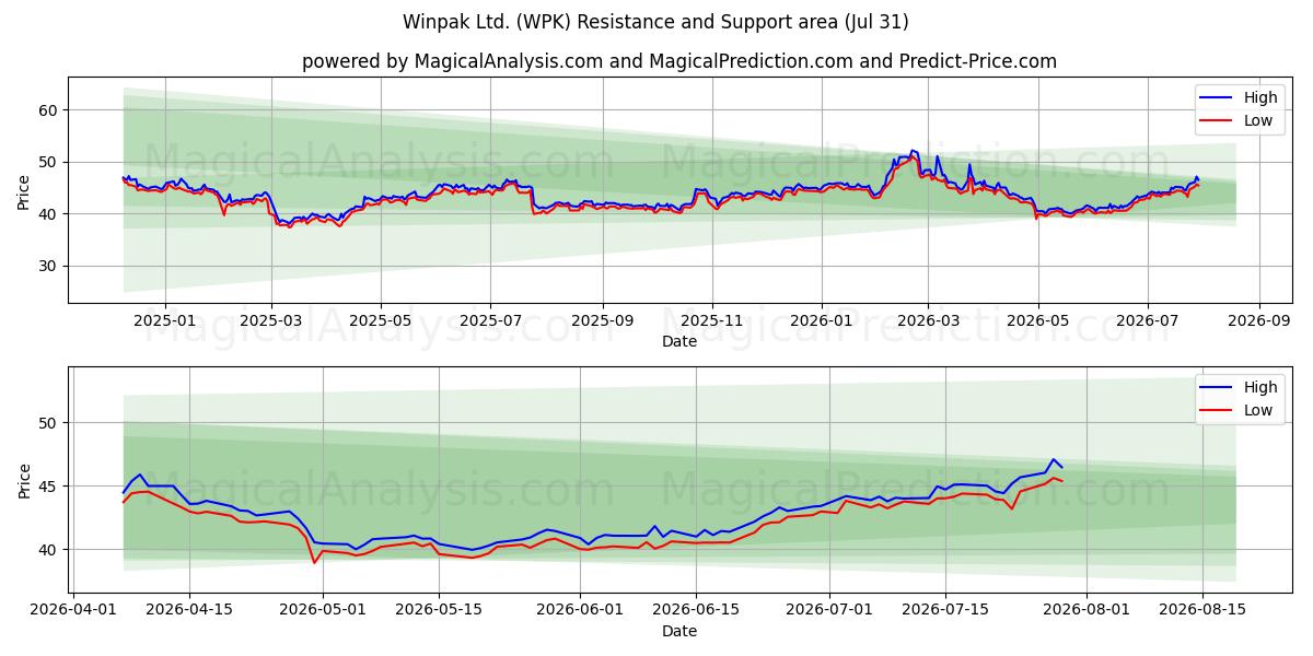  Winpak Ltd. (WPK) Support and Resistance area (30 Jul) 
