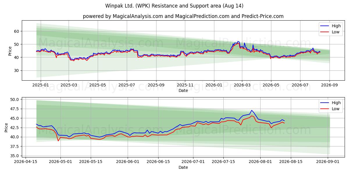  Winpak Ltd. (WPK) Support and Resistance area (13 Aug) 