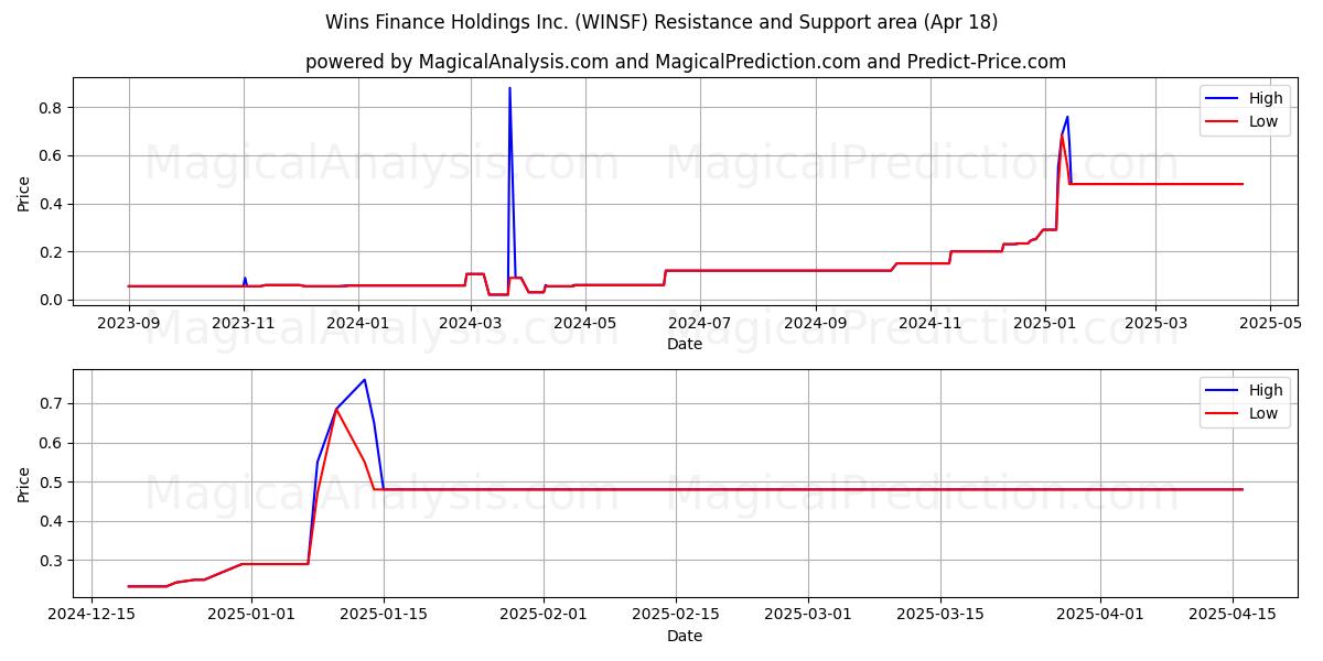  Wins Finance Holdings Inc. (WINSF) Support and Resistance area (18 Apr) 