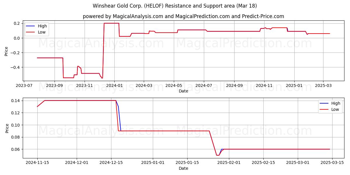  Winshear Gold Corp. (HELOF) Support and Resistance area (18 Mar) 