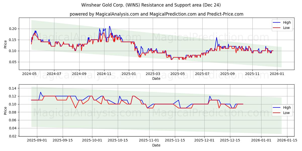  Winshear Gold Corp. (WINS) Support and Resistance area (23 Dec) 