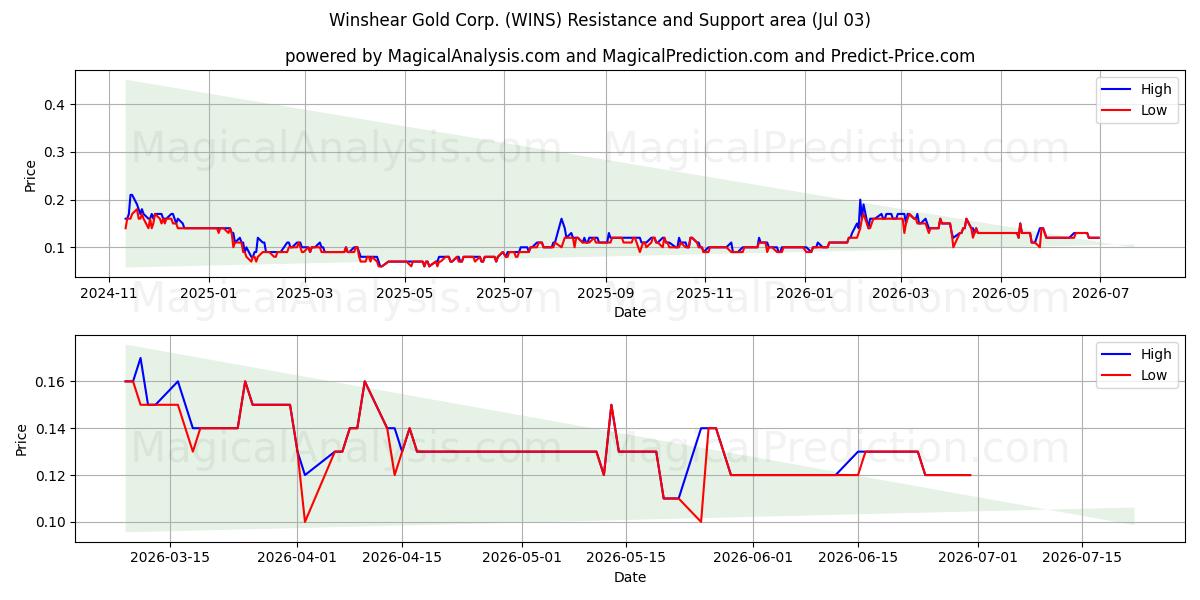  Winshear Gold Corp. (WINS) Support and Resistance area (02 Jul) 