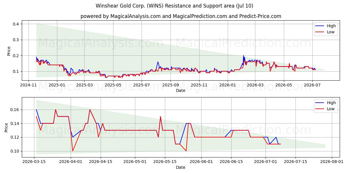 Winshear Gold Corp. (WINS) Support and Resistance area (09 Jul) 