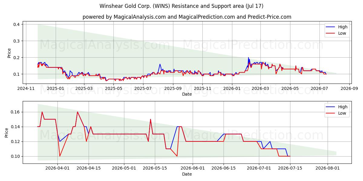  Winshear Gold Corp. (WINS) Support and Resistance area (16 Jul) 