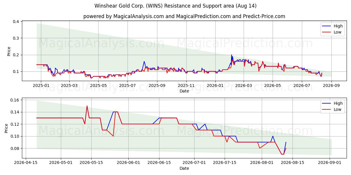  Winshear Gold Corp. (WINS) Support and Resistance area (13 Aug) 