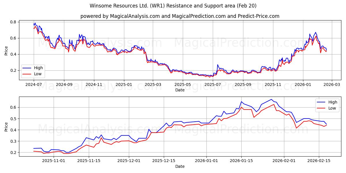  Winsome Resources Ltd. (WR1) Support and Resistance area (19 Feb) 