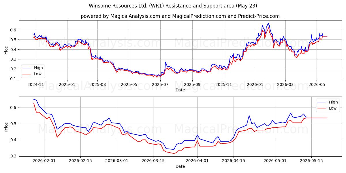  Winsome Resources Ltd. (WR1) Support and Resistance area (22 May) 