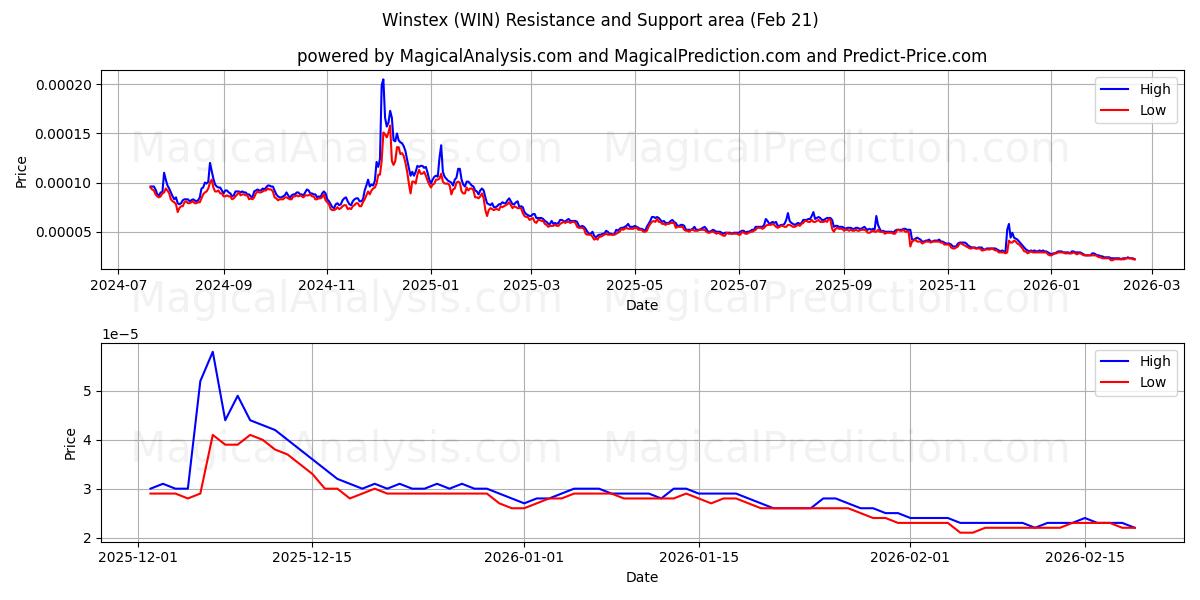  Winstex (WIN) Support and Resistance area (20 Feb) 