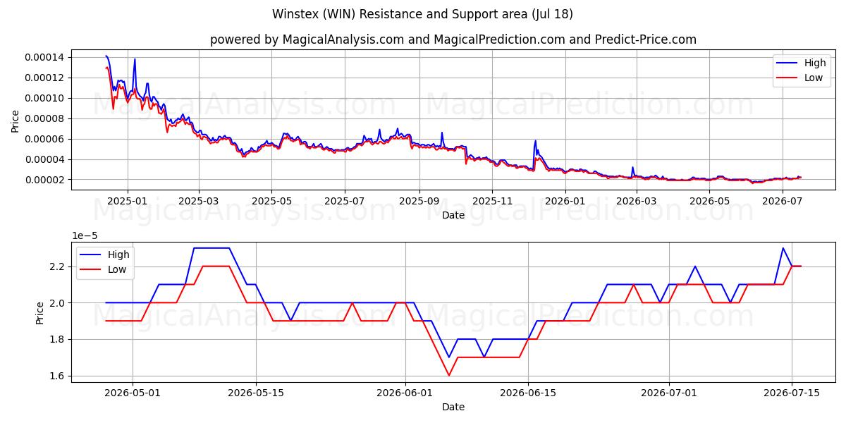  विन्सटेक्स (WIN) Support and Resistance area (17 Jul) 