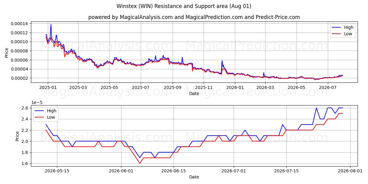  وینستکس (WIN) Support and Resistance area (31 Jul) 